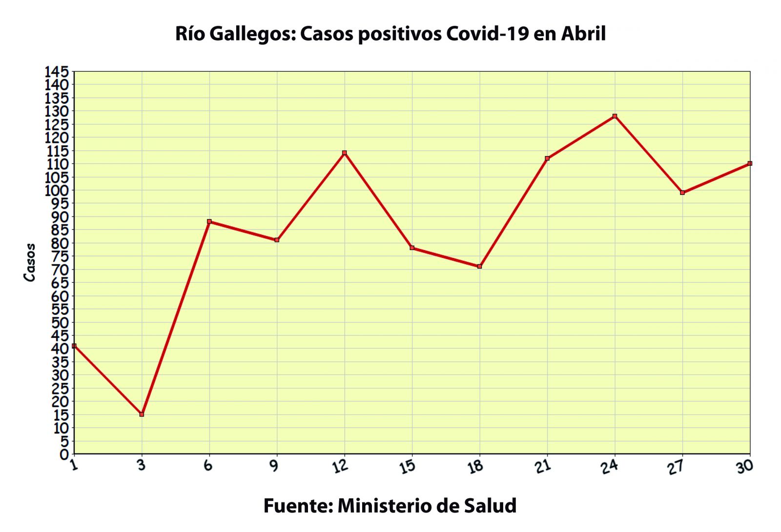 Contagios en Río Gallegos. 